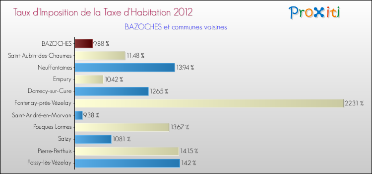 Taux d'imposition de la taxe d'habitation 2012 pour BAZOCHES et les communes proches Comparaison des taux d'imposition de la taxe d'habitation 2012 pour BAZOCHES et les communes voisines