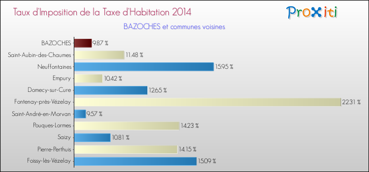 Taux d'imposition de la taxe d'habitation 2014 pour BAZOCHES et les communes proches Comparaison des taux d'imposition de la taxe d'habitation 2014 pour BAZOCHES et les communes voisines