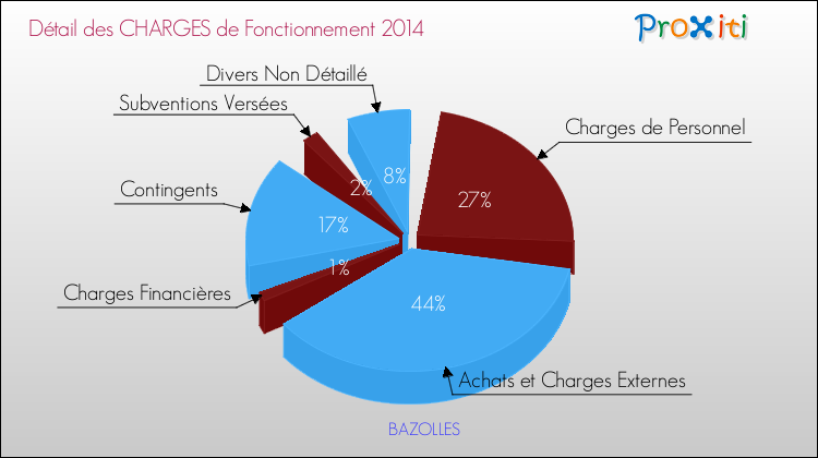 Décomposition des Charges de Fonctionnement 2014 de la commune de BAZOLLES Charges de Fonctionnement 2014 pour la commune de BAZOLLES