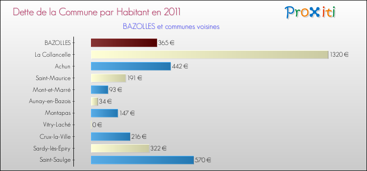 Dette par habitant de la commune en 2011 pour BAZOLLES et les communes proches Comparaison de la dette par habitant de la commune en 2011 pour BAZOLLES et les communes voisines
