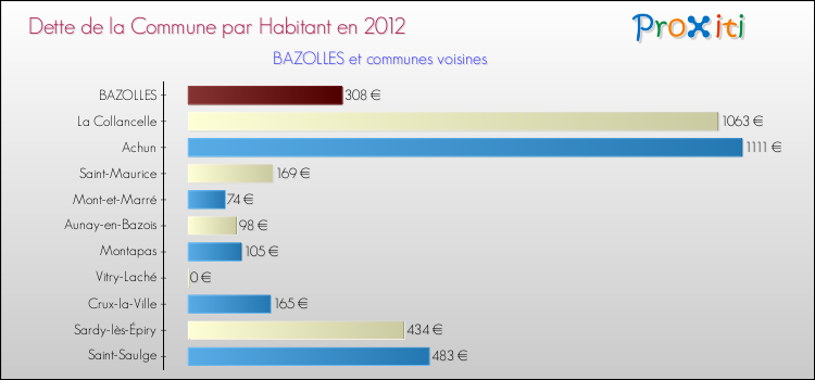Dette par habitant de la commune en 2012 pour BAZOLLES et les communes proches Comparaison de la dette par habitant de la commune en 2012 pour BAZOLLES et les communes voisines