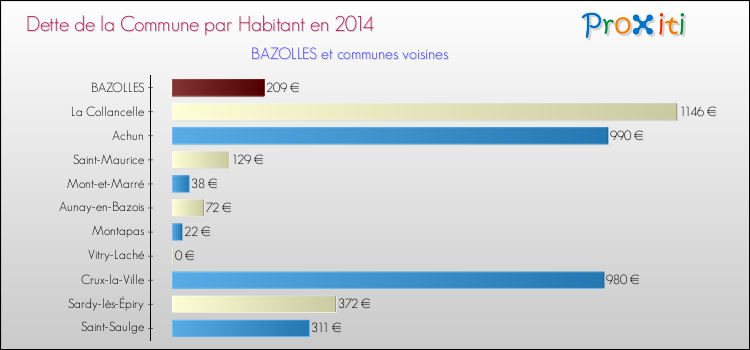 Dette par habitant de la commune en 2014 pour BAZOLLES et les communes proches Comparaison de la dette par habitant de la commune en 2014 pour BAZOLLES et les communes voisines