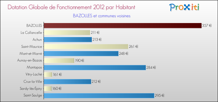 Montant des dotations globales de fonctionnement DGF par Habitant pour BAZOLLES et les communes proches Comparaison des des dotations globales de fonctionnement DGF par habitant pour BAZOLLES et les communes voisines