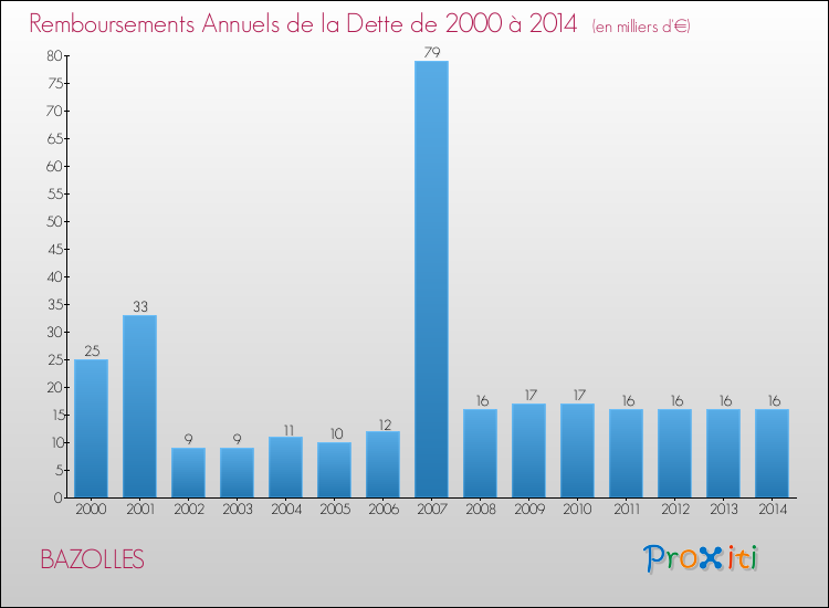 Evolution de l'annuité de la dette pour la commune de BAZOLLES de 2000 à 2014 Annuités de la dette pour BAZOLLES de 2000 à 2014