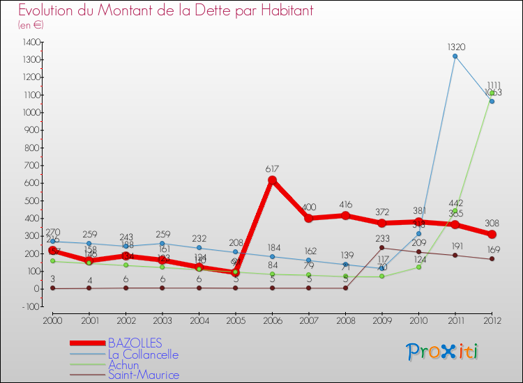 Evolution de la dette par habitant pour la commune de BAZOLLES et les communes proches de 2000 à 2012 Comparaison de la dette par habitant pour BAZOLLES et les communes voisines de 2000 à 2012