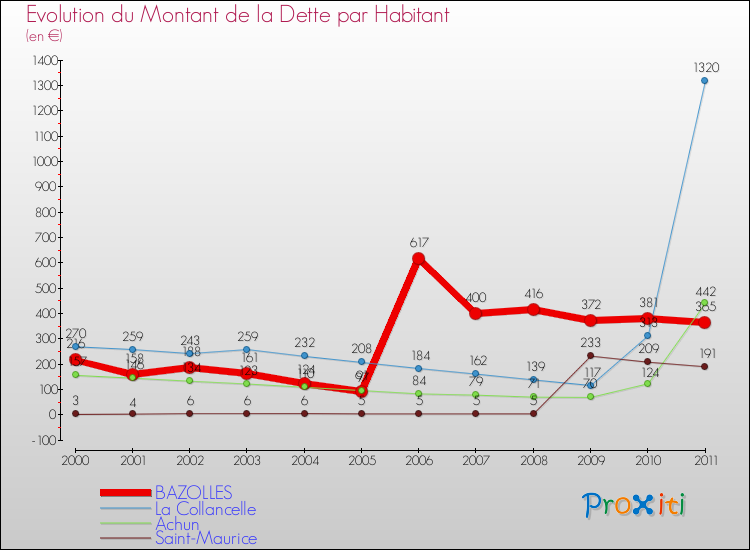 Evolution de la dette par habitant pour la commune de BAZOLLES et les communes proches Comparaison de la dette par habitant pour BAZOLLES et les communes voisines