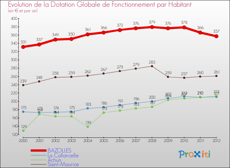 Evolution et montant de la dotation globale de fonctionnement par Habitant pour BAZOLLES et les communes proches Comparaison des dotations globales de fonctionnement par habitant pour BAZOLLES et les communes voisines