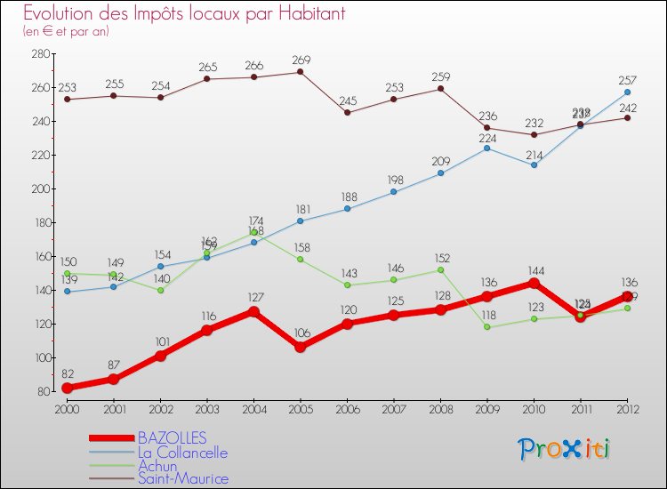 Evolution et montant des impôts locaux par Habitant pour BAZOLLES et les communes proches Comparaison des impôts locaux par habitant pour BAZOLLES et les communes voisines