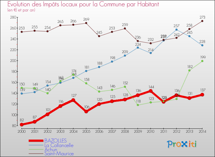 Evolution et montant des impôts locaux par Habitant pour BAZOLLES et les communes proches de 2000 à 2014 Comparaison des impôts locaux par habitant pour BAZOLLES et les communes voisines de 2000 à 2014