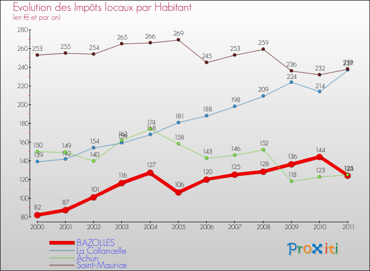 Evolution et montant des impôts locaux par Habitant pour BAZOLLES et les communes proches Comparaison des impôts locaux par habitant pour BAZOLLES et les communes voisines