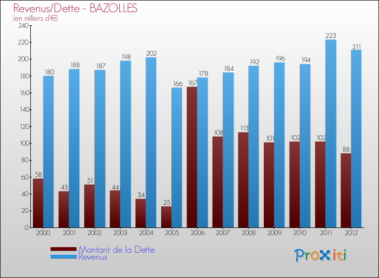 Evolution comparée de la dette et des revenus pour la commune de BAZOLLES de 2000 à 2012 Comparaison de la dette et des revenus pour BAZOLLES de 2000 à 2012