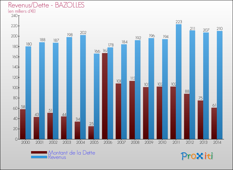 Evolution comparée de la dette et des revenus pour la commune de BAZOLLES de 2000 à 2014 Comparaison de la dette et des revenus pour BAZOLLES de 2000 à 2014