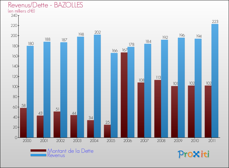 Evolution comparée de la dette et des revenus pour la commune de BAZOLLES de 2000 à 2011 Comparaison de la dette et des revenus pour BAZOLLES de 2000 à 2011