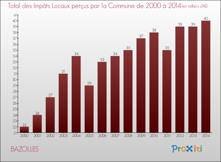 Evolution des Impôts Locaux pour la commune de BAZOLLES de 2000 à 2014 Evolution des Impôts Locaux pour BAZOLLES de 2000 à 2014