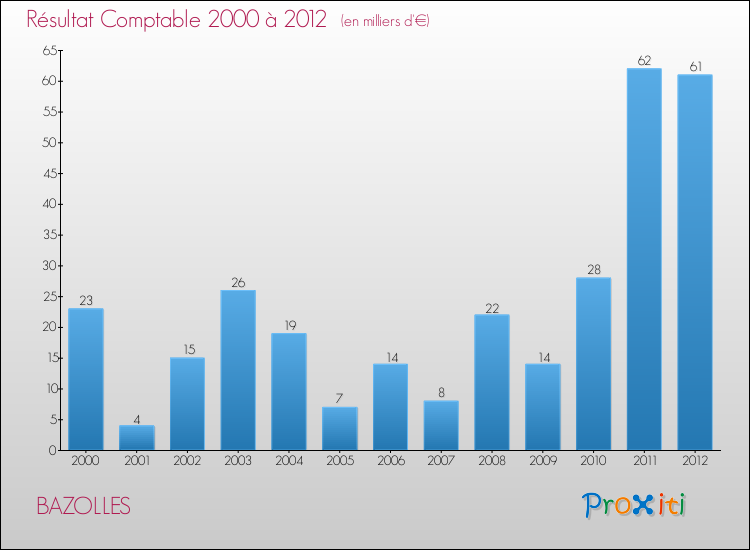 Evolution du résultat comptable pour la commune de BAZOLLES de 2000 à 2012 Evolution du résultat comptable pour BAZOLLES de 2000 à 2012