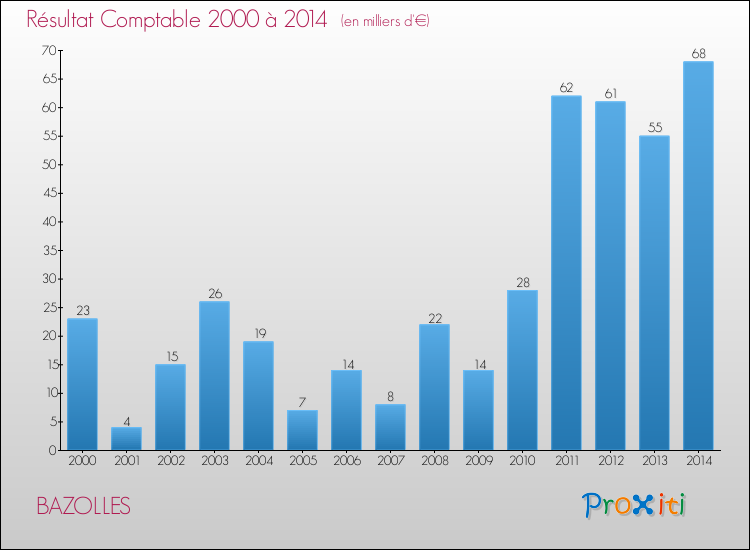 Evolution du résultat comptable pour la commune de BAZOLLES de 2000 à 2014 Evolution du résultat comptable pour BAZOLLES de 2000 à 2014