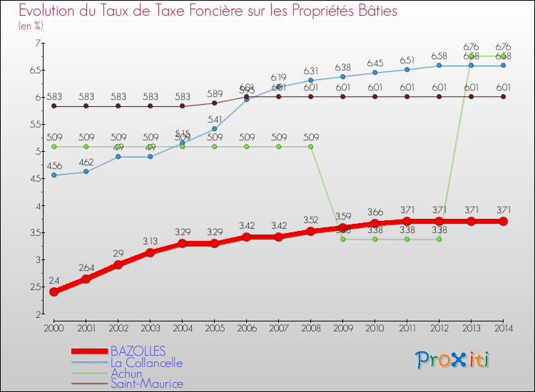 Evolution du taux de la taxe foncière sur le bati pour BAZOLLES et les communes proches de 2000 à 2014 Comparaison des taux de taxe foncière sur le bati pour BAZOLLES et les communes voisines de 2000 à 2014
