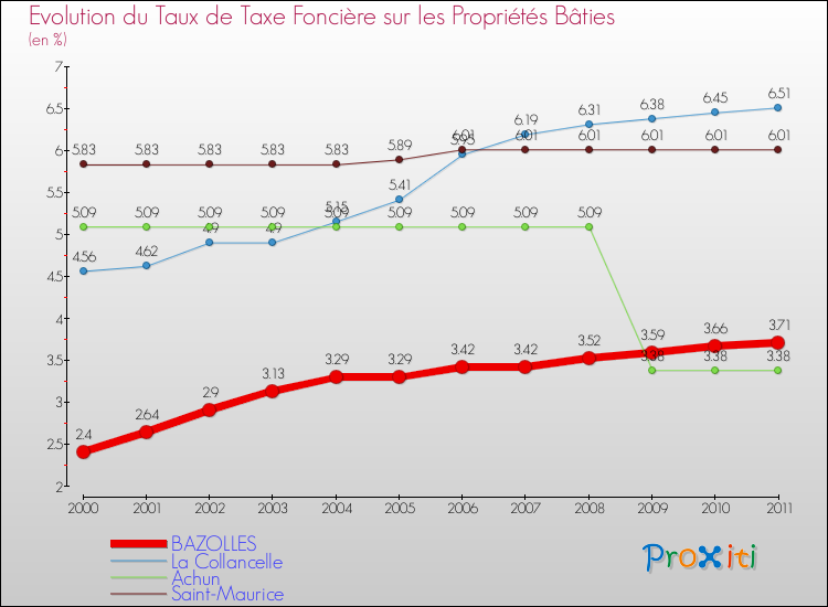 Evolution du taux de la taxe foncière sur le bati pour BAZOLLES et les communes proches Comparaison des taux de taxe foncière sur le bati pour BAZOLLES et les communes voisines