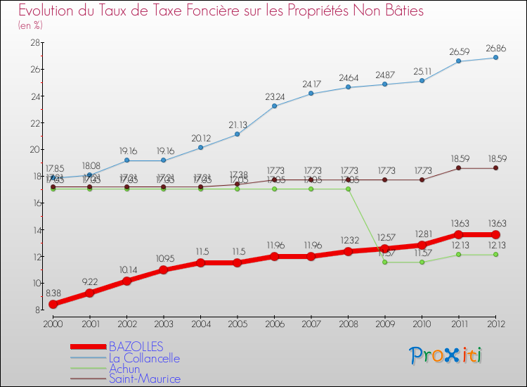 Evolution du taux de la taxe foncière sur les immeubles et terrains non batis pour BAZOLLES et les communes proches de 2000 à 2012 Comparaison des taux de la taxe foncière sur les immeubles et terrains non batis pour BAZOLLES et les communes voisines de 2000 à 2012