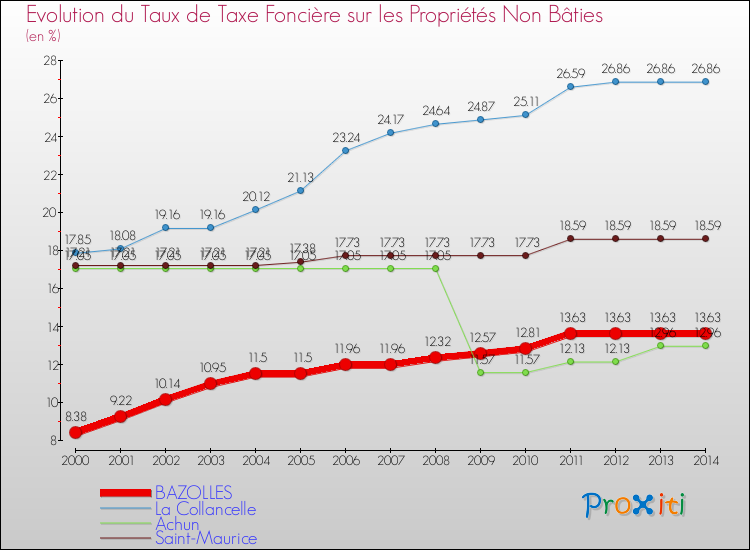 Evolution du taux de la taxe foncière sur les immeubles et terrains non batis pour BAZOLLES et les communes proches de 2000 à 2014 Comparaison des taux de la taxe foncière sur les immeubles et terrains non batis pour BAZOLLES et les communes voisines de 2000 à 2014