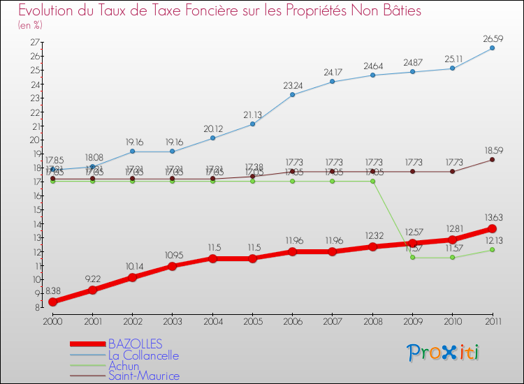 Evolution du taux de la taxe foncière sur les immeubles et terrains non batis pour BAZOLLES et les communes proches Comparaison des taux de la taxe foncière sur les immeubles et terrains non batis pour BAZOLLES et les communes voisines