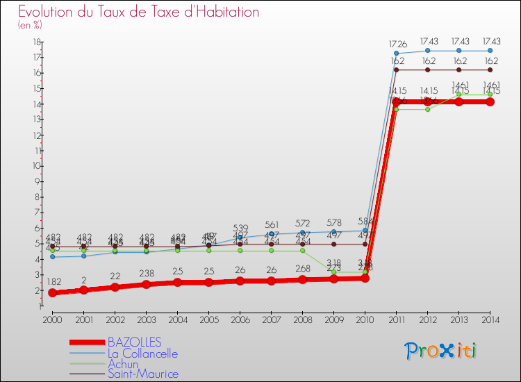 Evolution du taux de la taxe d'habitation pour BAZOLLES et les communes proches de 2000 à 2014 Comparaison des taux de la taxe d'habitation pour BAZOLLES et les communes voisines de 2000 à 2014