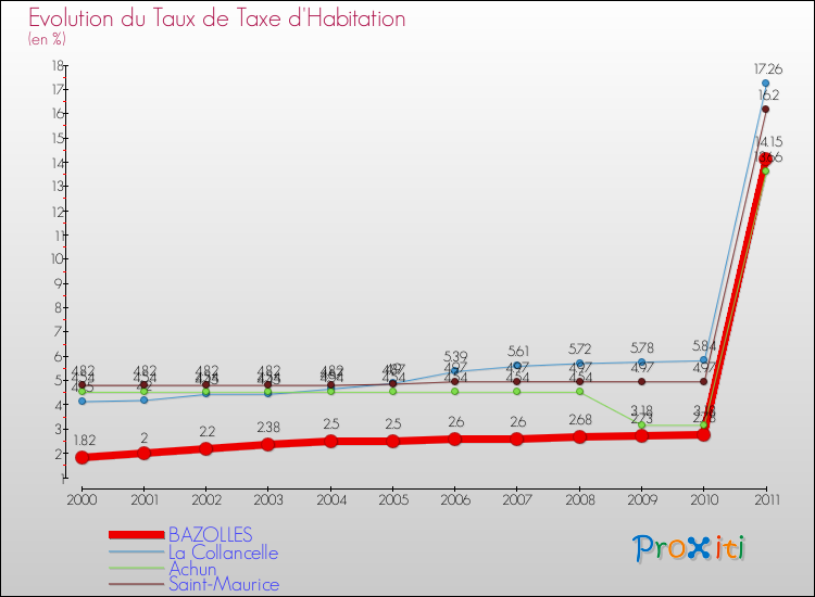 Evolution du taux de la taxe d'habitation pour BAZOLLES et les communes proches Comparaison des taux de la taxe d'habitation pour BAZOLLES et les communes voisines