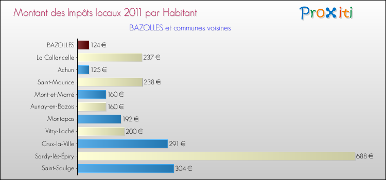 Montant des impôts locaux par Habitant pour BAZOLLES et les communes proches Comparaison des impôts locaux par habitant pour BAZOLLES et les communes voisines