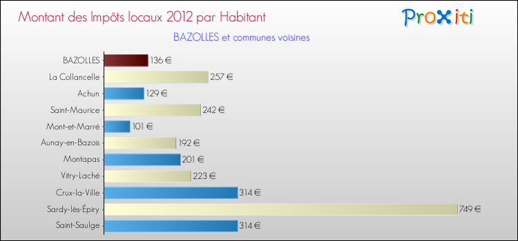 Montant des impôts locaux par Habitant pour BAZOLLES et les communes proches Comparaison des impôts locaux par habitant pour BAZOLLES et les communes voisines