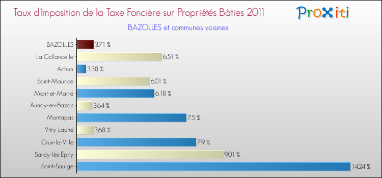 Taux d'imposition de la taxe foncière sur le bati 2011 pour BAZOLLES et les communes proches Comparaison des taux d'imposition de la taxe foncière sur le bati 2011 pour BAZOLLES et les communes voisines