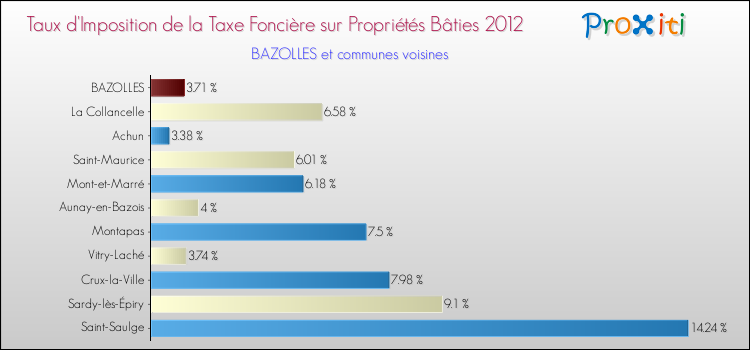 Taux d'imposition de la taxe foncière sur le bati 2012 pour BAZOLLES et les communes proches Comparaison des taux d'imposition de la taxe foncière sur le bati 2012 pour BAZOLLES et les communes voisines