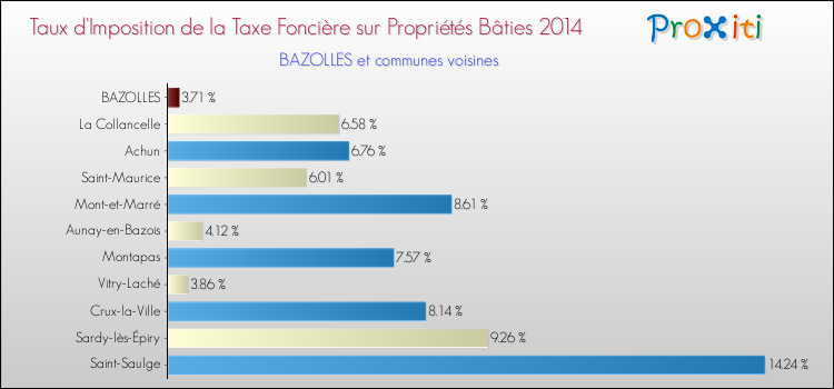 Taux d'imposition de la taxe foncière sur le bati 2014 pour BAZOLLES et les communes proches Comparaison des taux d'imposition de la taxe foncière sur le bati 2014 pour BAZOLLES et les communes voisines