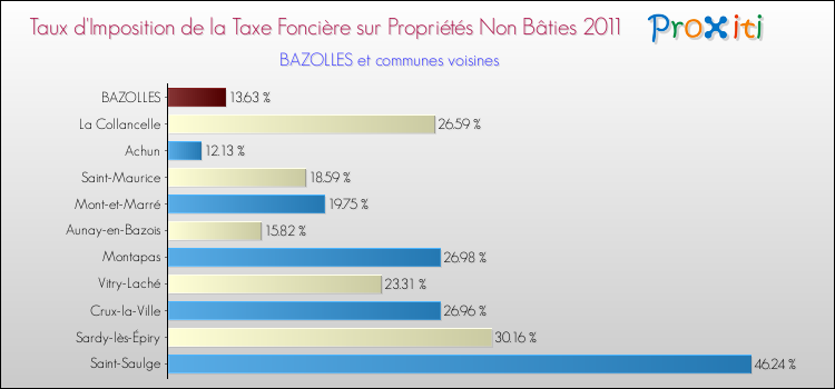 Taux d'imposition de la taxe foncière sur les immeubles et terrains non batis 2011 pour BAZOLLES et les communes proches Comparaison des taux d'imposition de la taxe foncière sur les immeubles et terrains non batis 2011 pour BAZOLLES et les communes voisines
