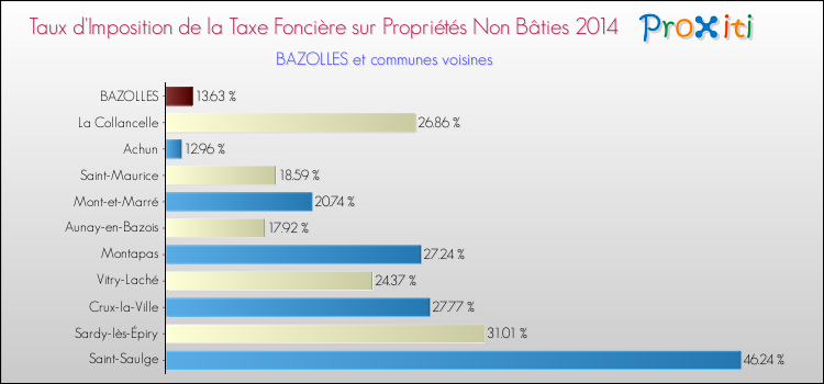 Taux d'imposition de la taxe foncière sur les immeubles et terrains non batis 2014 pour BAZOLLES et les communes proches Comparaison des taux d'imposition de la taxe foncière sur les immeubles et terrains non batis 2014 pour BAZOLLES et les communes voisines