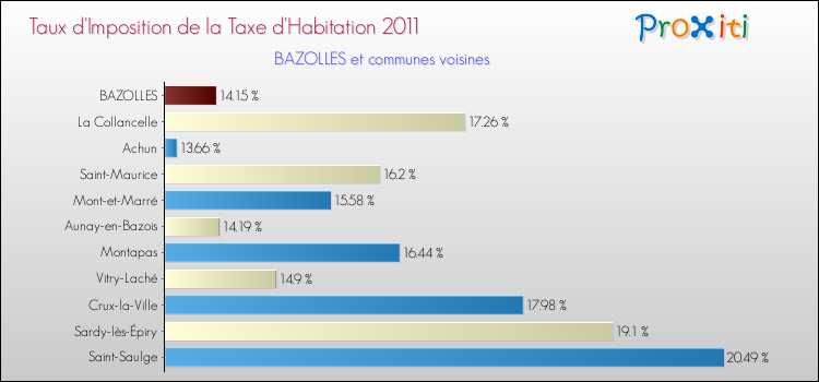 Taux d'imposition de la taxe d'habitation 2011 pour BAZOLLES et les communes proches Comparaison des taux d'imposition de la taxe d'habitation 2011 pour BAZOLLES et les communes voisines