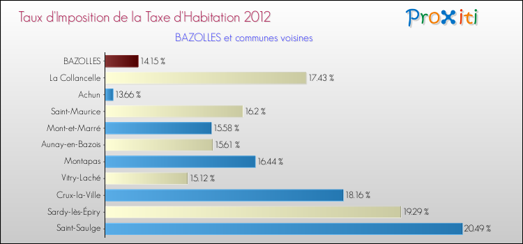 Taux d'imposition de la taxe d'habitation 2012 pour BAZOLLES et les communes proches Comparaison des taux d'imposition de la taxe d'habitation 2012 pour BAZOLLES et les communes voisines