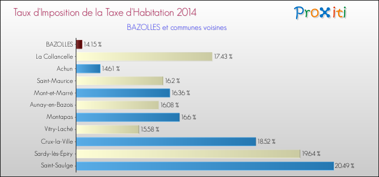 Taux d'imposition de la taxe d'habitation 2014 pour BAZOLLES et les communes proches Comparaison des taux d'imposition de la taxe d'habitation 2014 pour BAZOLLES et les communes voisines