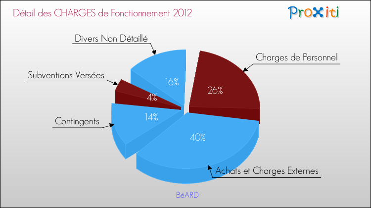 Décomposition des Charges de Fonctionnement 2012 de la commune de BéARD Charges de Fonctionnement 2012 pour la commune de BéARD