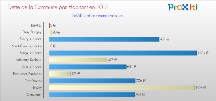 Dette par habitant de la commune en 2012 pour BéARD et les communes proches Comparaison de la dette par habitant de la commune en 2012 pour BéARD et les communes voisines