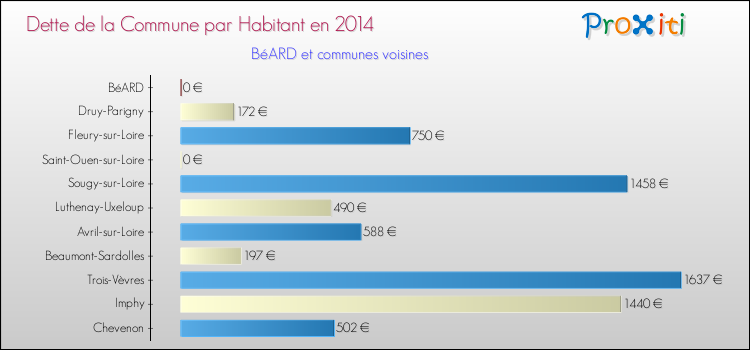 Dette par habitant de la commune en 2014 pour BéARD et les communes proches Comparaison de la dette par habitant de la commune en 2014 pour BéARD et les communes voisines