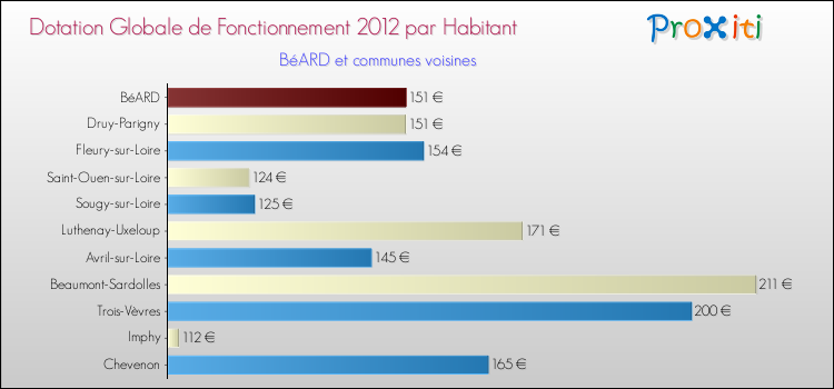 Montant des dotations globales de fonctionnement DGF par Habitant pour BéARD et les communes proches Comparaison des des dotations globales de fonctionnement DGF par habitant pour BéARD et les communes voisines
