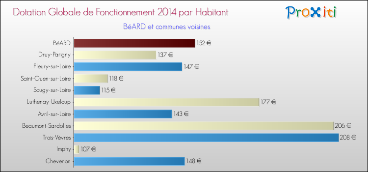Montant des dotations globales de fonctionnement DGF par Habitant pour BéARD et les communes proches en 2014. Comparaison des des dotations globales de fonctionnement DGF par habitant pour BéARD et les communes voisines en 2014.
