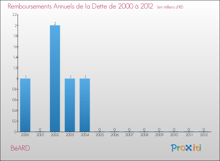 Evolution de l'annuité de la dette pour la commune de BéARD de 2000 à 2012 Annuités de la dette pour BéARD de 2000 à 2012