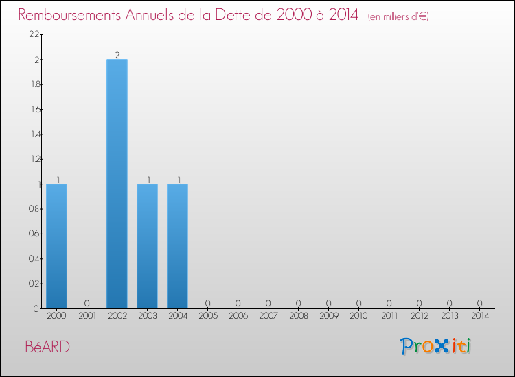 Evolution de l'annuité de la dette pour la commune de BéARD de 2000 à 2014 Annuités de la dette pour BéARD de 2000 à 2014