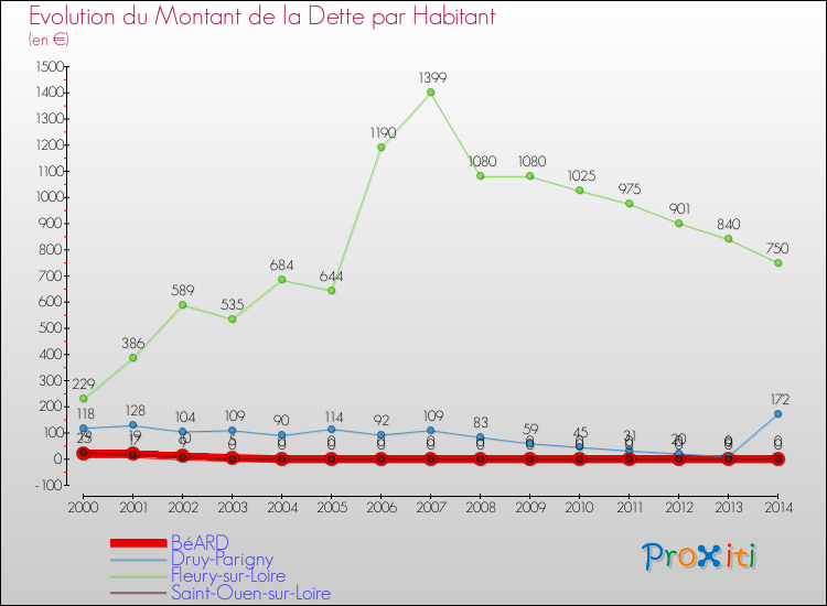Evolution de la dette par habitant pour la commune de BéARD et les communes proches de 2000 à 2014 Comparaison de la dette par habitant pour BéARD et les communes voisines de 2000 à 2014