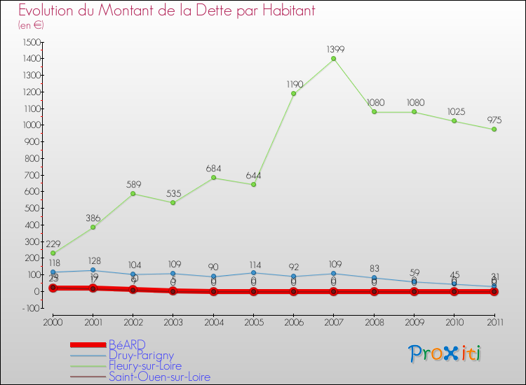 Evolution de la dette par habitant pour la commune de BéARD et les communes proches Comparaison de la dette par habitant pour BéARD et les communes voisines