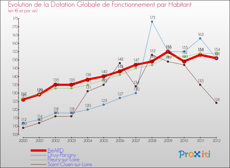 Evolution et montant de la dotation globale de fonctionnement par Habitant pour BéARD et les communes proches Comparaison des dotations globales de fonctionnement par habitant pour BéARD et les communes voisines
