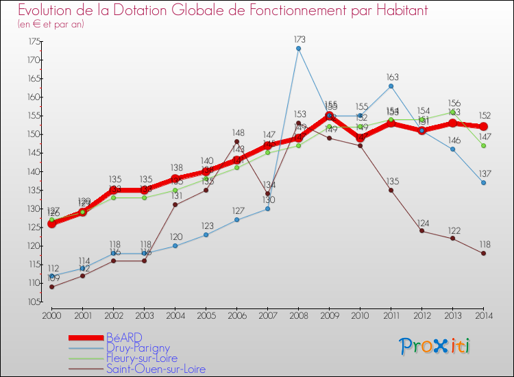 Evolution et montant de la dotation globale de fonctionnement par Habitant pour BéARD et les communes proches de 2000 à 2014. Comparaison des dotations globales de fonctionnement par habitant pour BéARD et les communes voisines de 2000 à 2014.