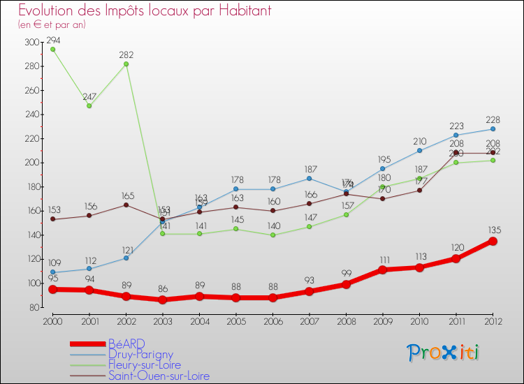 Evolution et montant des impôts locaux par Habitant pour BéARD et les communes proches Comparaison des impôts locaux par habitant pour BéARD et les communes voisines