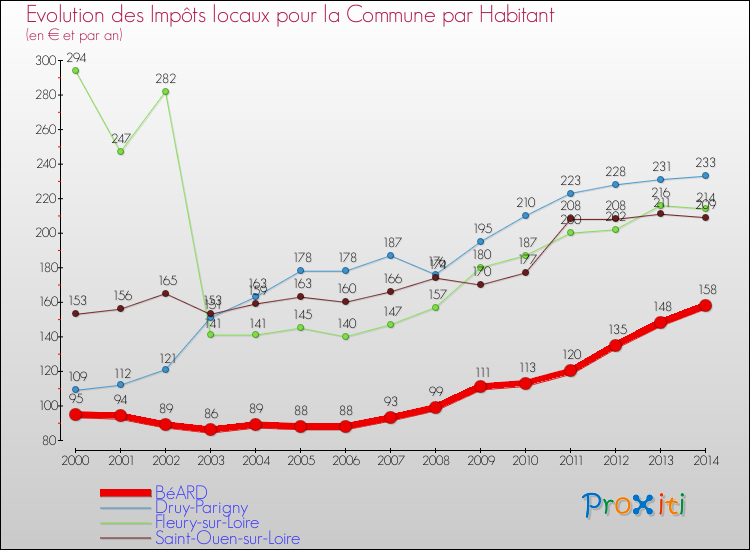 Evolution et montant des impôts locaux par Habitant pour BéARD et les communes proches de 2000 à 2014 Comparaison des impôts locaux par habitant pour BéARD et les communes voisines de 2000 à 2014